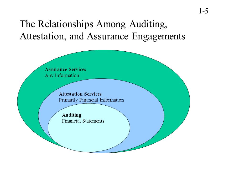 Differences in assurance, attestation and auditing services